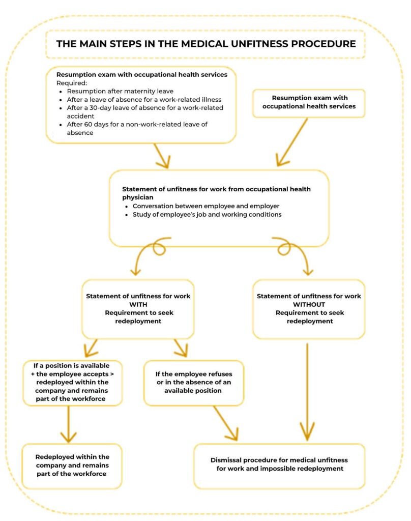 The main steps in the medical unfitness for work procedure and the latest developments 